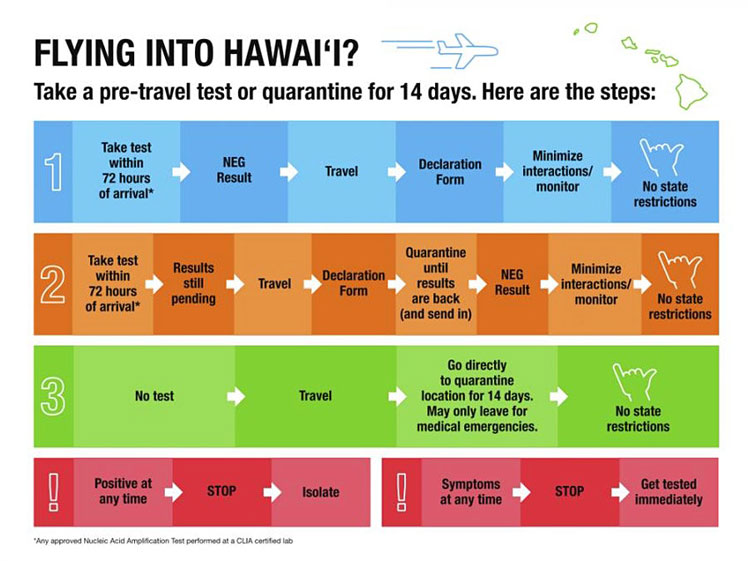 New guidelines for flying into Hawaii ©Go Hawaii